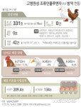 AI 의심신고 0건…잠복기 감안 안심하긴 일러