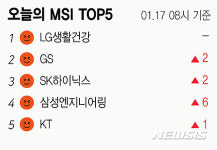 [빅데이터MSI]시장심리 톱5…LG생활건강·GS·SK하이닉스·삼성엔지니어링·KT