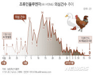 [그래픽]조류인플루엔자(AI) 의심건수 추이