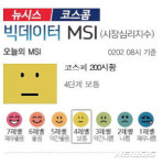 [빅데이터MSI]2일 오전 주식시장 심리 4단계 보통
