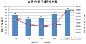 지난해 유상증자 통해 29조550억 조달…전년比 66.7%↑