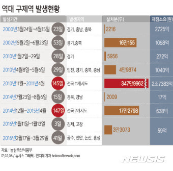 [그래픽]역대 구제역 발생현황