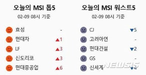 [빅데이터MSI]시장심리 톱5…효성·현대차·LF·신도리코·현대중공업