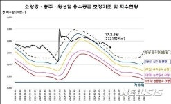 국토부, 봄 가뭄 대비 용수비축량 강화