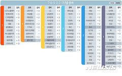 [빅데이터MSI]시장심리 톱5…LGD·한국타이어·CJ제일제당·현대重·영풍