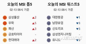 남양유업금호보급소 | [빅데이터MSI]시장심리 톱5…삼성물산·무학·화신·금호타이어·현대위아