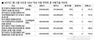 낙찰가율 70%대 아파트 속속 등장…경매로 내집마련 수월해질까?