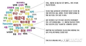 부산 해운대구, 빅데이터 1월과 8월에 더 빛난다