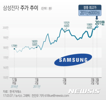 [그래픽] 삼성전자 주가 추이