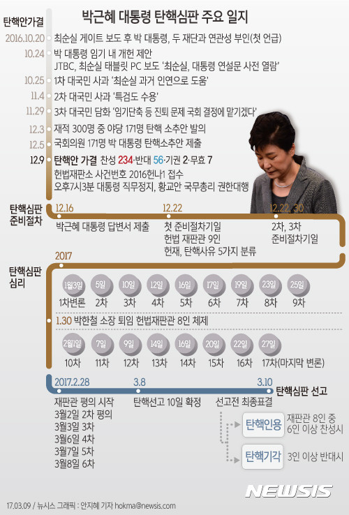 윤 대통령 대리인단, 내일 탄핵심판 선고기일 출석 않기로 결정