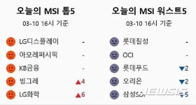 [빅데이터MSI]시장심리지수 톱5…한미약품·대림산업·넥센타이어 상승 마감