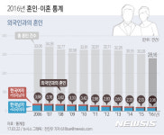 국제결혼, 베트남 아내·중국 남편 가장 많아