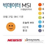 [빅데이터MSI]27일 오전 주식시장 심리 6단계 좋음