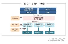 [新기업구조조정안]자본시장 주도 구조조정 유도…8조 마중물 펀드 만든다