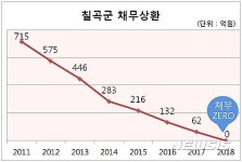 칠곡군, 세븐밸리 골프장 체납세 전액 징수