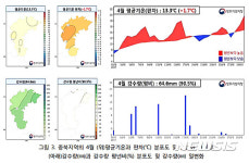 올해 4월 역대 세 번째 더위…평균기온 13.3도
