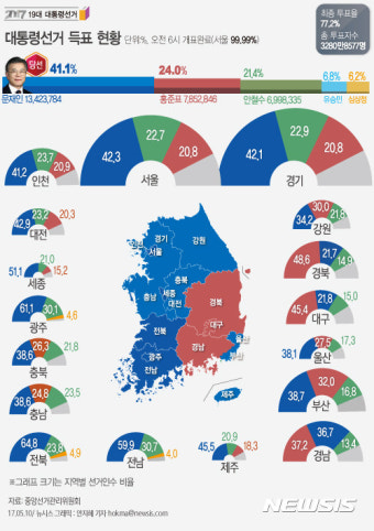 [종합]문재인 41.08% 전국 득표…TK·경남 제외 모든 지역 1위