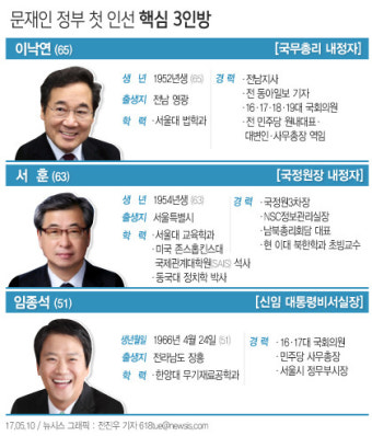 文대통령, 초대 총리에 이낙연…비서실장은 임종석