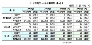 상장사 1분기 신규 시설투자 26%↑…경기 회복 기대감
