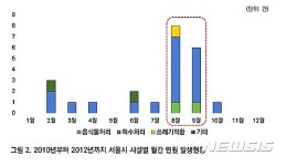 서울 공공환경시설 악취 심각…악취농도 4년새 4배 증가