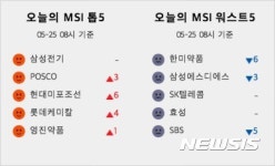 [빅데이터MSI]시장심리 톱5… 삼성전기·포스코·현대미포조선·롯데케미칼·영진약품