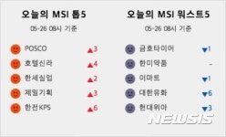 [빅데이터MSI]시장심리 톱5… 포스코·호텔신라·한세실업·제일기획·한전KPS