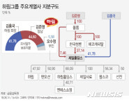 [단독]하림, 알짜계열사 에코캐피탈도 오너2세에 헐값 매각 의혹 