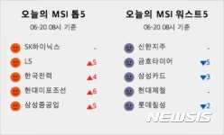 [빅데이터MSI]시장심리 톱5… SK하이닉스·LS·한국전력·현대미포조선·삼성중공업 