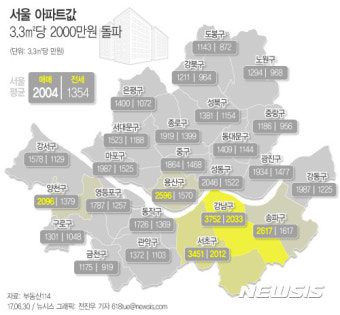서울 3.3당 평균 아파트값 2천만원 돌파···강남구 3752만원 '최고'