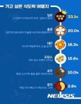 테마여행 선호도 1위는 식도락 여행 54%···가장 중요하게 고려할 점은 가성비 38%