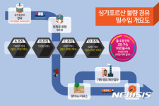 싱가포르산 불량 경유 460만ℓ 정제유로 속여 밀수입해 유통 