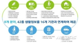 재산세내역에 연금예상액까지···행정서비스 7만여건 정부24서 제공 