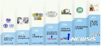 국가표준식품성분표 43개 영양성분으로 확대