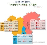충북 가축사육두수 대부분 감소, 닭은 증가