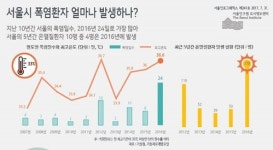 서울 폭염환자 낮12시~오후2시 가장 많이 발생