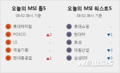 [빅데이터MSI]시장심리 톱5···롯데케미칼·POSCO·LS·제일기획·현대중공업