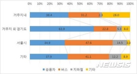 경기도민 출퇴근에 한 달 평균 29만원 사용