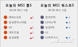 [빅데이터MSI]시장심리 톱5···엔씨소프트·삼성엔지니어링·GS·대우건설·삼성생명