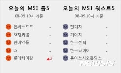 [빅데이터MSI]오전 10시 시장심리 톱5...엔씨소프트·SK텔레콤·한미약품·LS·롯데케미칼 