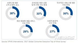 글로벌 유통·소비재 기업 고객 신뢰 확보 가장 중요