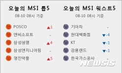 [빅데이터MSI]시장심리 톱5···POSCO·엔씨소프트·삼성생명·삼성엔지니어링·영진약품