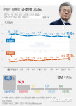 이재명 대통령, 2주 연속 지지율 하락…46.3% 기록