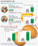강원 철원·경기 양주서 살충제 계란 추가 검출 