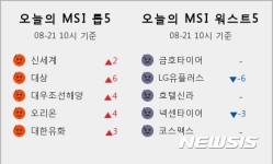 [빅데이터MSI]오전 10시 시장심리 톱5...신세계·대상·대우조선해양·오리온·대한유화 