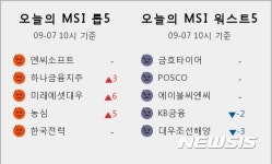 [빅데이터MSI]오전 10시 시장심리 톱5···엔씨소프트·하나금융지주·미래에셋대우·농심·한국전력 