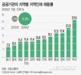 [그래픽]공공기관의 지역별 지역인재 채용 의무화
