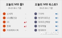 [빅데이터MSI]시장심리 톱5...신세계·LG생활건강·GS·한화·아모레퍼시픽