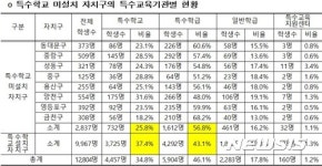 서울시내 25개 모든 자치구에 공립특수학교 설립한다