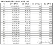 아파트 관리비 평당 최고 3만324원·최저 316원…"최대 100배 차이"