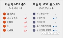 [빅데이터MSI]시장심리 톱5...삼성전자·LG유플러스·이마트·CJ·신세계 